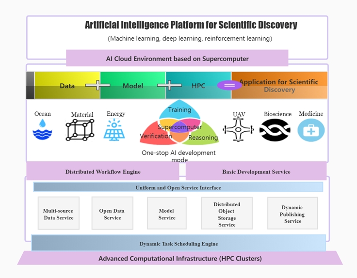 AI Platform for scientific research proposed by the AI Department