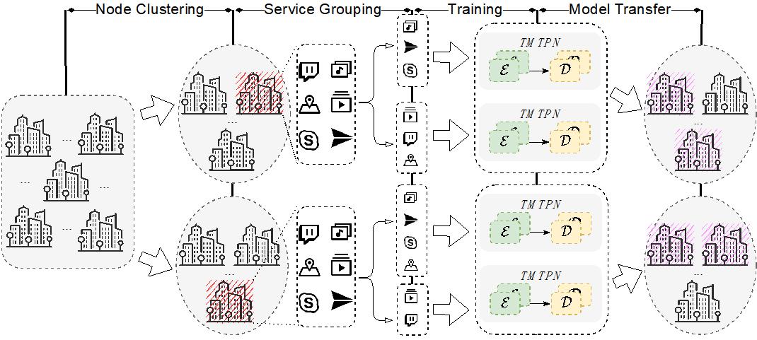 TransMUSE: Research Progress on Traffic Prediction in Multi-Service Edge Networks