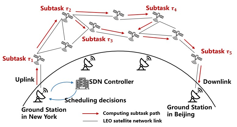 Research progress on fine-grained task scheduling algorithms combining DDPG and path selection in LEO satellite networks