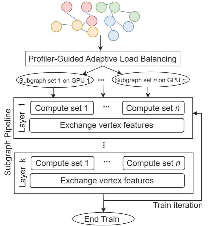 CNIC has made new progress in accelerating distributed graph neural network training.