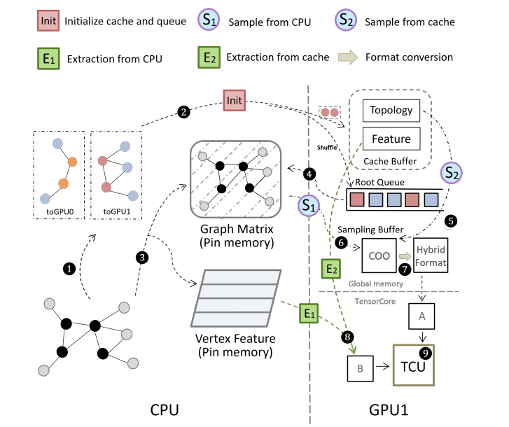 CNIC has made significant progress in the development of graph neural network frameworks